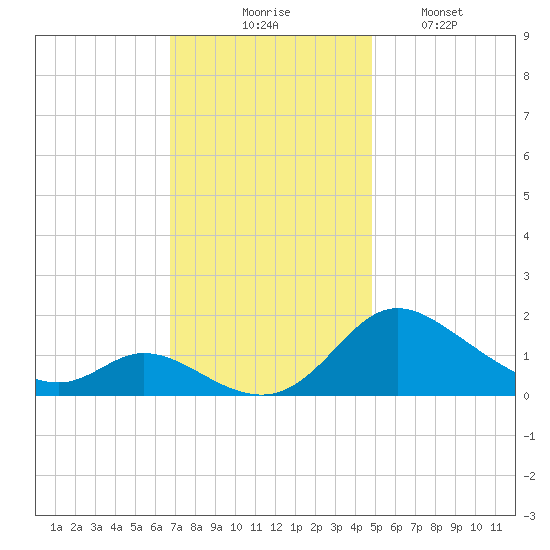 Cambridge tide chart for Thursday, November 16, 2023