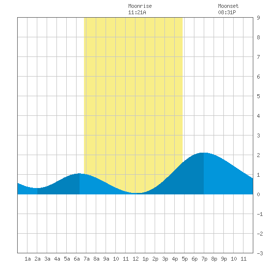 Cambridge tide chart for Friday, November 17, 2023
