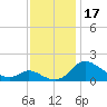 Cambridge tide chart for Friday, November 17, 2023