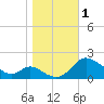 Cambridge tide chart for Wednesday, November 1, 2023