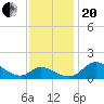 Cambridge tide chart for Monday, November 20, 2023