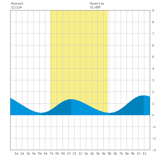 Cambridge tide chart for Tuesday, November 21, 2023