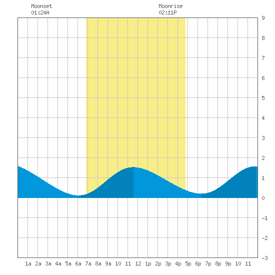 Cambridge tide chart for Wednesday, November 22, 2023