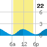 Cambridge tide chart for Wednesday, November 22, 2023