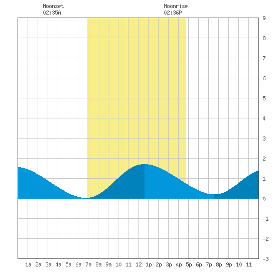 Cambridge tide chart for Thursday, November 23, 2023