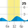 Cambridge tide chart for Saturday, November 25, 2023