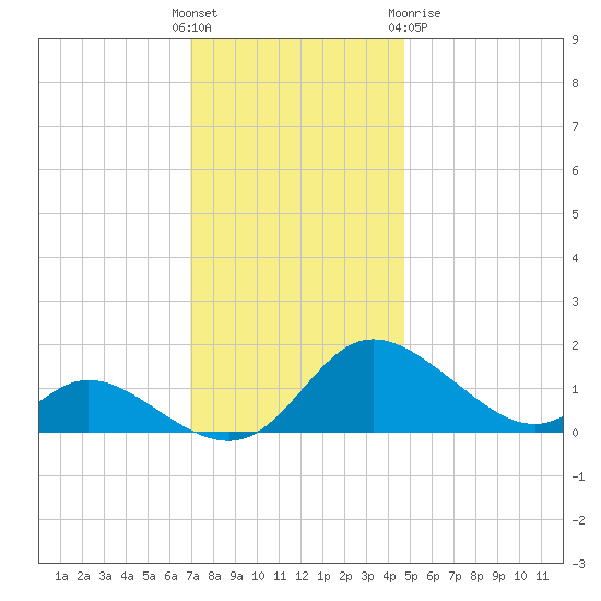 Cambridge tide chart for Sunday, November 26, 2023