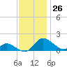 Cambridge tide chart for Sunday, November 26, 2023