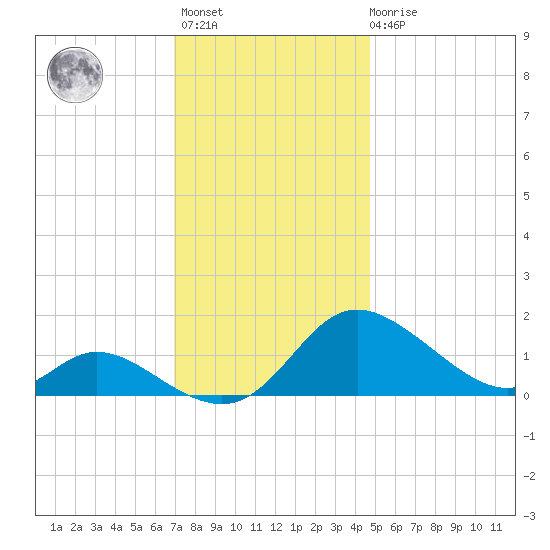 Cambridge tide chart for Monday, November 27, 2023