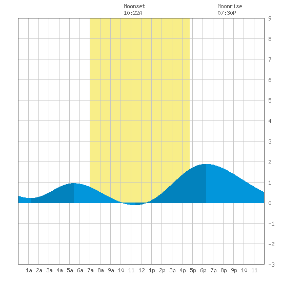 Cambridge tide chart for Thursday, November 30, 2023
