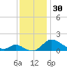 Cambridge tide chart for Thursday, November 30, 2023