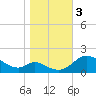 Cambridge tide chart for Friday, November 3, 2023
