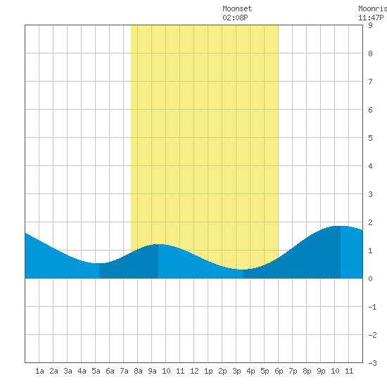 Cambridge tide chart for Saturday, November 4, 2023