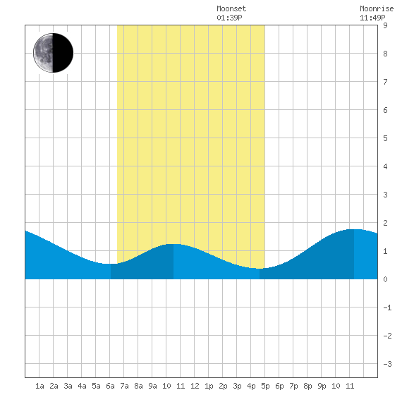Cambridge tide chart for Sunday, November 5, 2023
