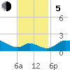 Cambridge tide chart for Sunday, November 5, 2023