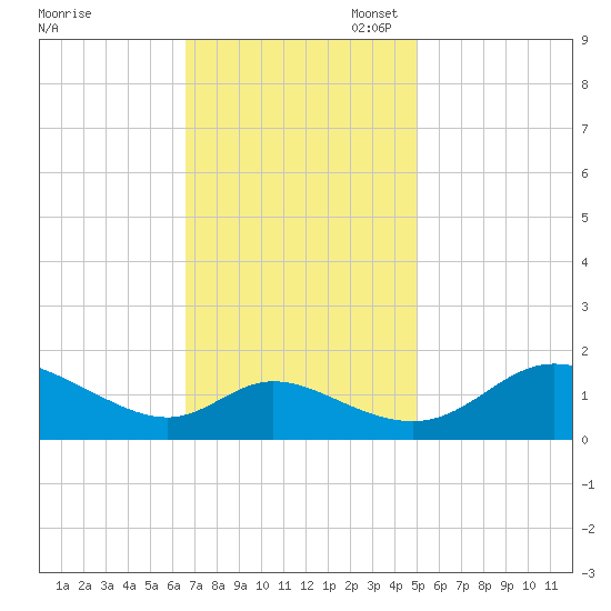 Cambridge tide chart for Monday, November 6, 2023