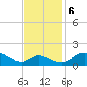 Cambridge tide chart for Monday, November 6, 2023