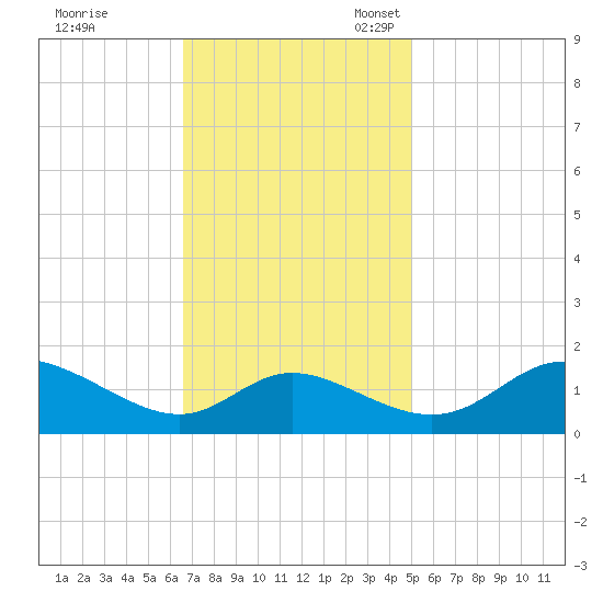 Cambridge tide chart for Tuesday, November 7, 2023
