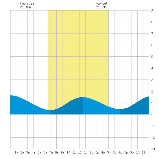 Cambridge tide chart for Wednesday, November 8, 2023