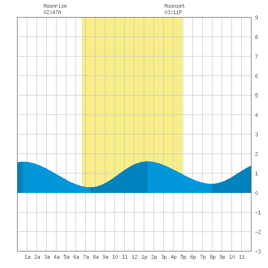 Cambridge tide chart for Thursday, November 9, 2023