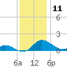 Cambridge tide chart for Monday, December 11, 2023