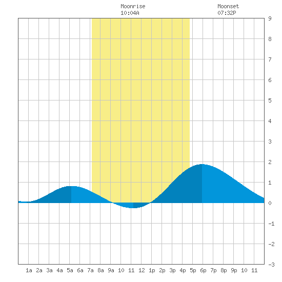 Cambridge tide chart for Friday, December 15, 2023