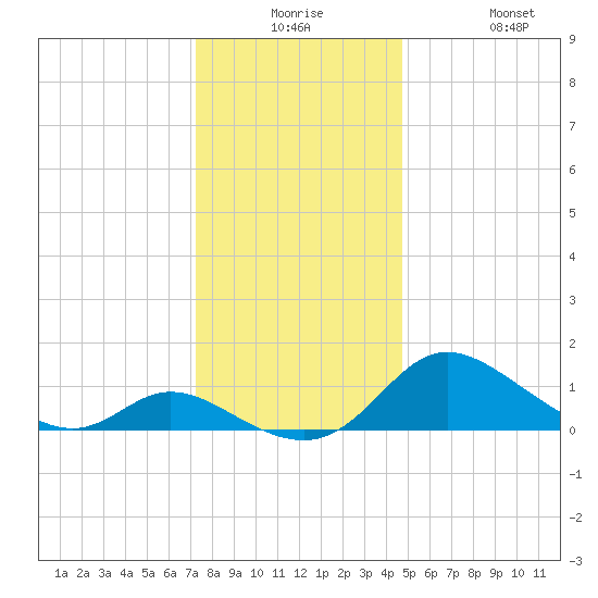 Cambridge tide chart for Saturday, December 16, 2023