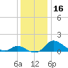 Cambridge tide chart for Saturday, December 16, 2023