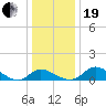 Cambridge tide chart for Tuesday, December 19, 2023