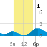 Cambridge tide chart for Friday, December 1, 2023