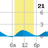 Cambridge tide chart for Thursday, December 21, 2023
