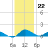 Cambridge tide chart for Friday, December 22, 2023