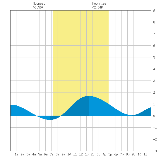 Cambridge tide chart for Saturday, December 23, 2023