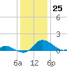Cambridge tide chart for Monday, December 25, 2023