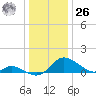 Cambridge tide chart for Tuesday, December 26, 2023