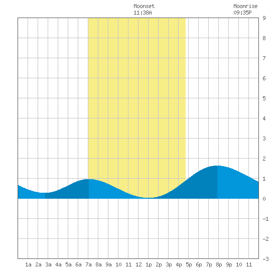 Cambridge tide chart for Saturday, December 2, 2023
