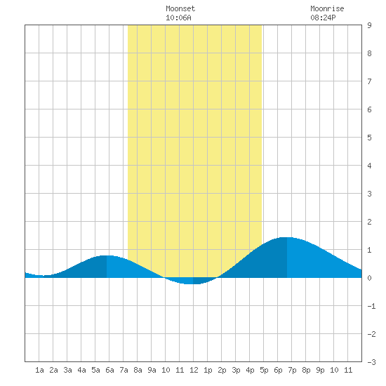 Cambridge tide chart for Saturday, December 30, 2023
