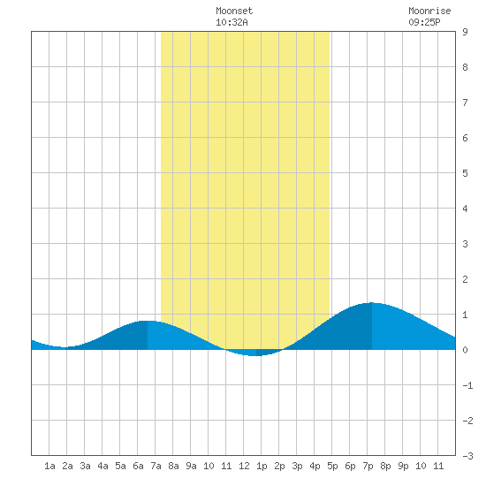 Cambridge tide chart for Sunday, December 31, 2023