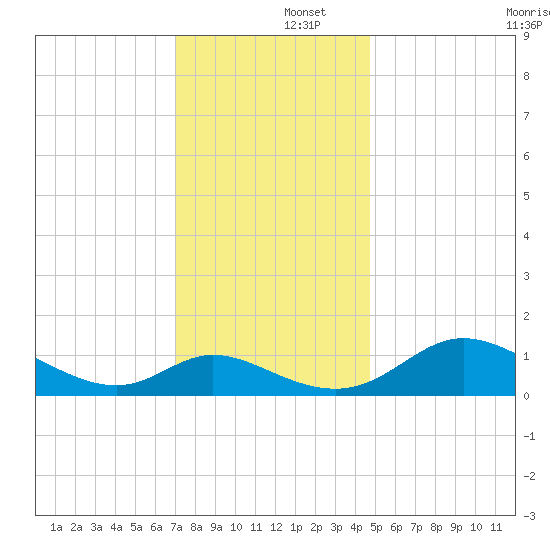 Cambridge tide chart for Monday, December 4, 2023