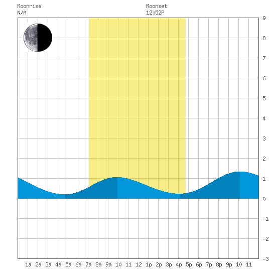 Cambridge tide chart for Tuesday, December 5, 2023