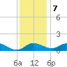 Cambridge tide chart for Thursday, December 7, 2023