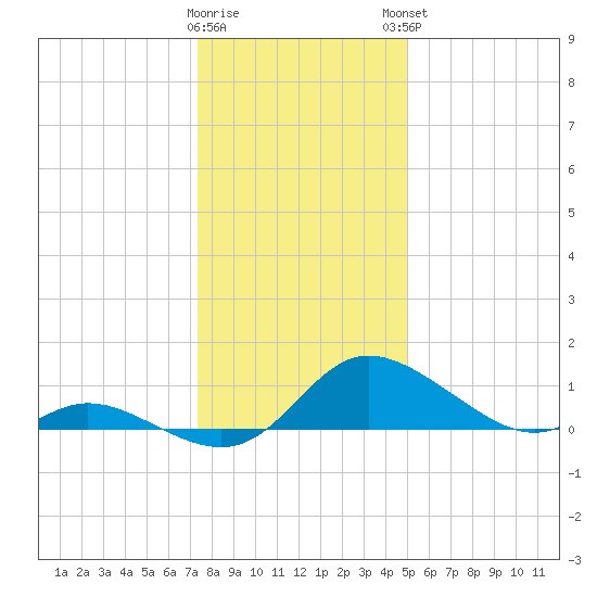 Cambridge tide chart for Wednesday, January 10, 2024