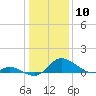 Cambridge tide chart for Wednesday, January 10, 2024