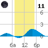 Cambridge tide chart for Thursday, January 11, 2024