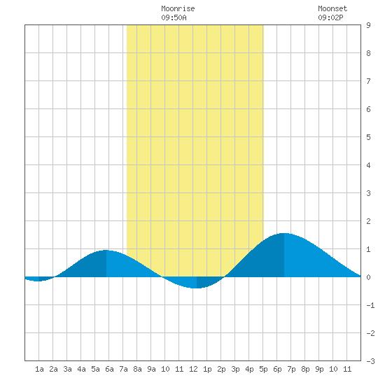 Cambridge tide chart for Sunday, January 14, 2024