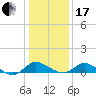 Cambridge tide chart for Wednesday, January 17, 2024