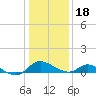 Cambridge tide chart for Thursday, January 18, 2024