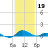 Cambridge tide chart for Friday, January 19, 2024