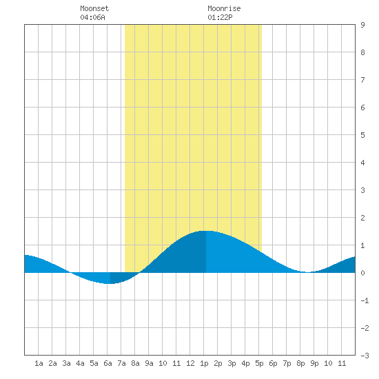 Cambridge tide chart for Sunday, January 21, 2024