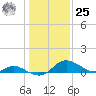 Cambridge tide chart for Thursday, January 25, 2024